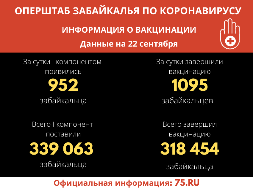 ​В Забайкалье продолжается вакцинация: Почти 318,5 тысячи человек привились от COVID-19